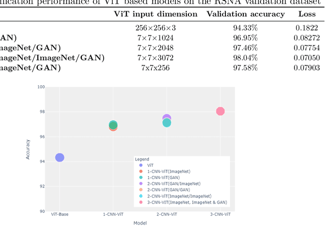 Figure 2 for Scopeformer: n-CNN-ViT Hybrid Model for Intracranial Hemorrhage Classification