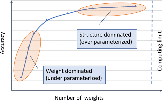 Figure 1 for Computation on Sparse Neural Networks: an Inspiration for Future Hardware