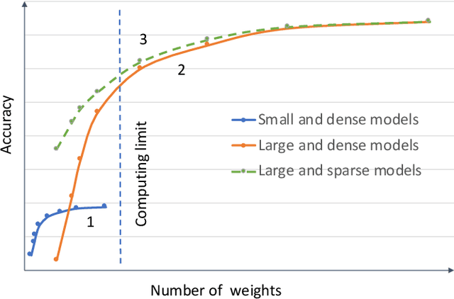 Figure 2 for Computation on Sparse Neural Networks: an Inspiration for Future Hardware