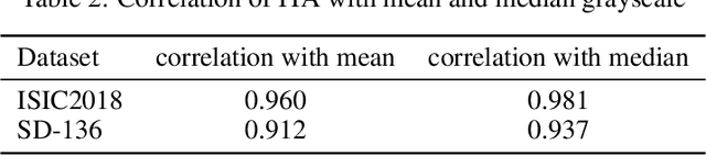 Figure 4 for Estimating Skin Tone and Effects on Classification Performance in Dermatology Datasets