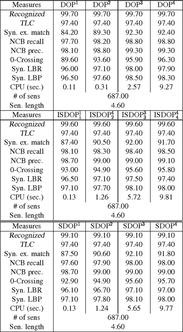 Figure 4 for Learning Efficient Disambiguation