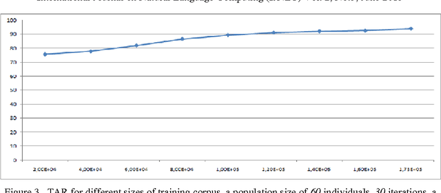 Figure 3 for Genetic approach for arabic part of speech tagging