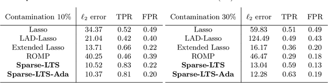 Figure 3 for A General Family of Trimmed Estimators for Robust High-dimensional Data Analysis
