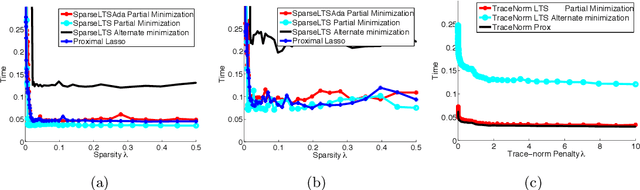 Figure 4 for A General Family of Trimmed Estimators for Robust High-dimensional Data Analysis