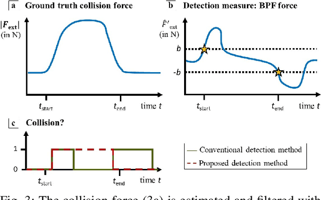 Figure 3 for Collision detection and identification for a legged manipulator