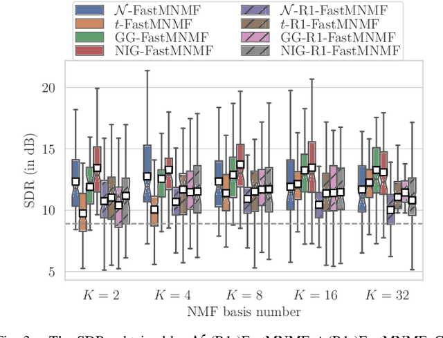 Figure 3 for Generalized Fast Multichannel Nonnegative Matrix Factorization Based on Gaussian Scale Mixtures for Blind Source Separation