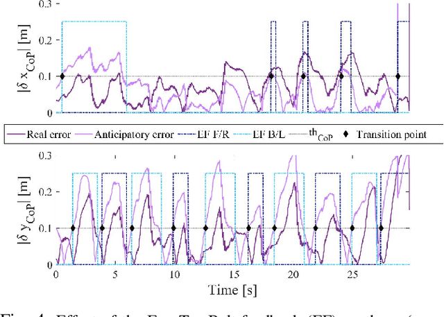 Figure 4 for ErgoTac-Belt: Anticipatory Vibrotactile Feedback to Lead \\Centre of Pressure during Walking