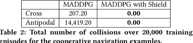 Figure 3 for Safe Multi-Agent Reinforcement Learning via Shielding
