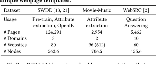 Figure 4 for DOM-LM: Learning Generalizable Representations for HTML Documents