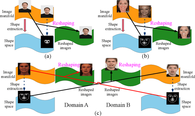 Figure 3 for ReshapeGAN: Object Reshaping by Providing A Single Reference Image