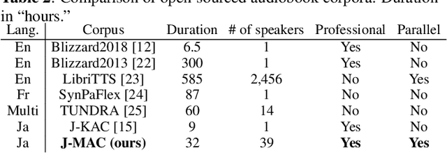 Figure 4 for J-MAC: Japanese multi-speaker audiobook corpus for speech synthesis