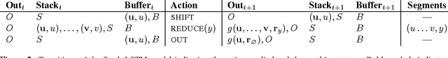 Figure 3 for Neural Architectures for Named Entity Recognition