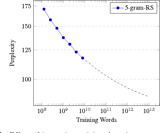 Figure 1 for Scaling Recurrent Neural Network Language Models