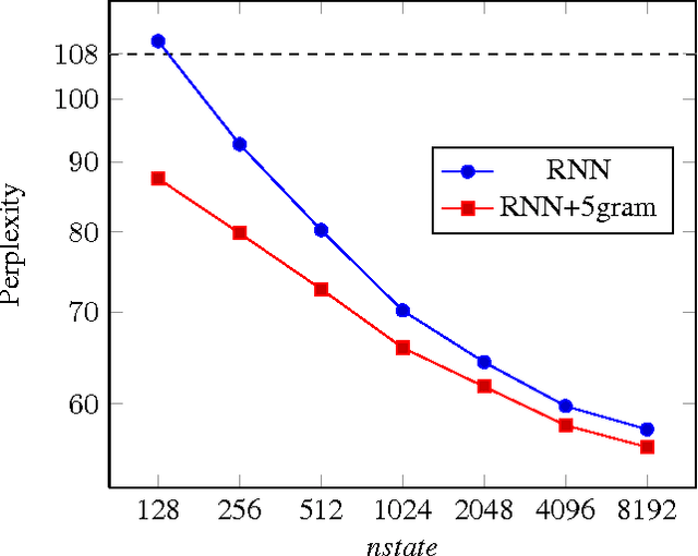 Figure 4 for Scaling Recurrent Neural Network Language Models
