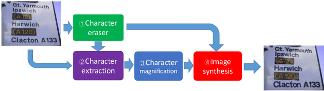 Figure 3 for Scene Text Magnifier