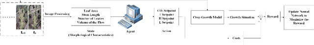 Figure 1 for Model Embedded DRL for Intelligent Greenhouse Control