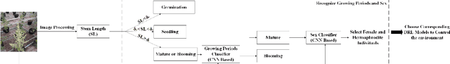 Figure 4 for Model Embedded DRL for Intelligent Greenhouse Control