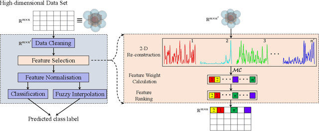 Figure 3 for Curvature-based Feature Selection with Application in Classifying Electronic Health Records