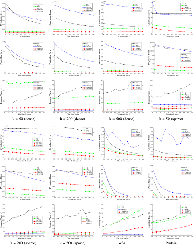 Figure 3 for An Improved Frequent Directions Algorithm for Low-Rank Approximation via Block Krylov Iteration
