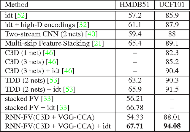 Figure 2 for RNN Fisher Vectors for Action Recognition and Image Annotation