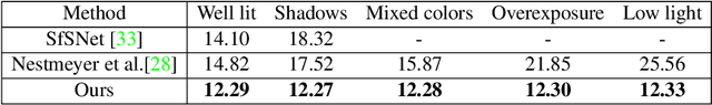 Figure 4 for A Dark Flash Normal Camera