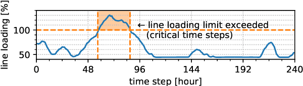 Figure 1 for Evaluating Machine Learning Models for the Fast Identification of Contingency Cases