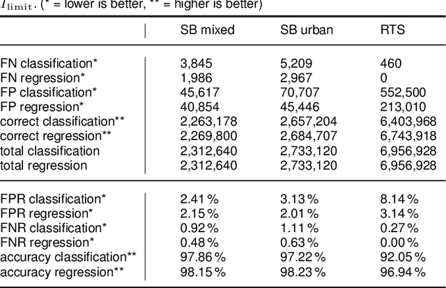 Figure 4 for Evaluating Machine Learning Models for the Fast Identification of Contingency Cases