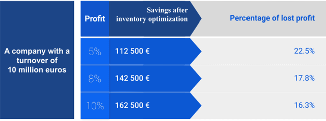 Figure 3 for Comparison Analysis of Facebook's Prophet, Amazon's DeepAR+ and CNN-QR Algorithms for Successful Real-World Sales Forecasting