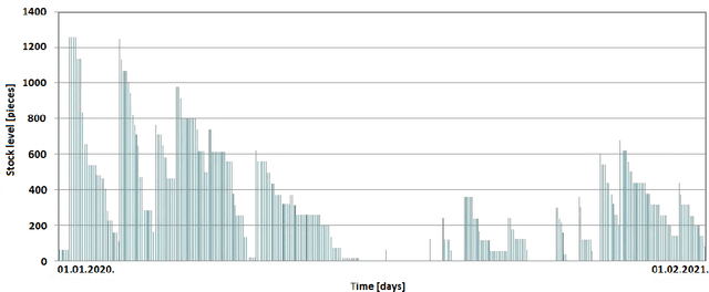 Figure 4 for Comparison Analysis of Facebook's Prophet, Amazon's DeepAR+ and CNN-QR Algorithms for Successful Real-World Sales Forecasting