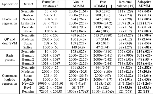 Figure 1 for Adaptive ADMM with Spectral Penalty Parameter Selection