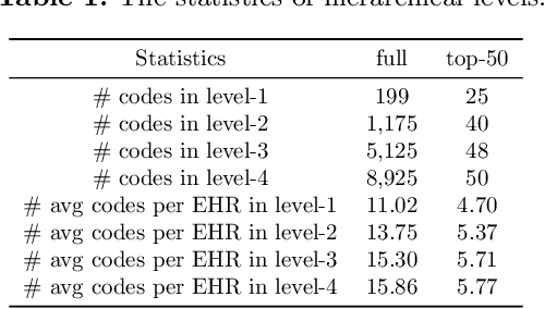 Figure 2 for Inheritance-guided Hierarchical Assignment for Clinical Automatic Diagnosis