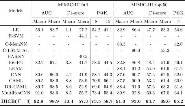 Figure 4 for Inheritance-guided Hierarchical Assignment for Clinical Automatic Diagnosis