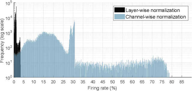 Figure 3 for Spiking-YOLO: Spiking Neural Network for Real-time Object Detection