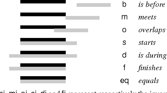 Figure 1 for Belief revision in the propositional closure of a qualitative algebra