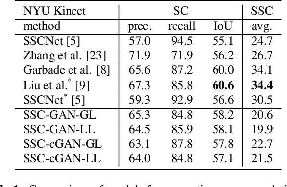 Figure 2 for 3D Semantic Scene Completion from a Single Depth Image using Adversarial Training