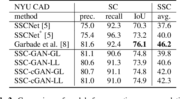 Figure 3 for 3D Semantic Scene Completion from a Single Depth Image using Adversarial Training