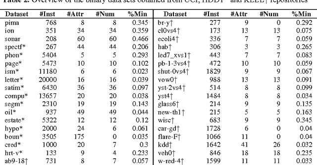 Figure 3 for Reviving Threshold-Moving: a Simple Plug-in Bagging Ensemble for Binary and Multiclass Imbalanced Data