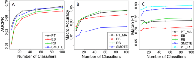 Figure 2 for Reviving Threshold-Moving: a Simple Plug-in Bagging Ensemble for Binary and Multiclass Imbalanced Data