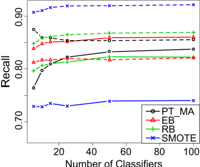 Figure 4 for Reviving Threshold-Moving: a Simple Plug-in Bagging Ensemble for Binary and Multiclass Imbalanced Data