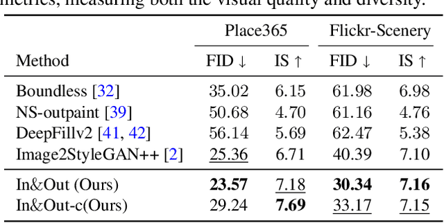 Figure 1 for In&Out : Diverse Image Outpainting via GAN Inversion