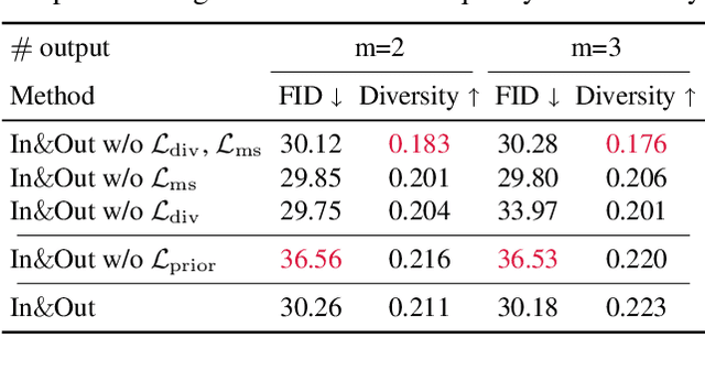 Figure 3 for In&Out : Diverse Image Outpainting via GAN Inversion