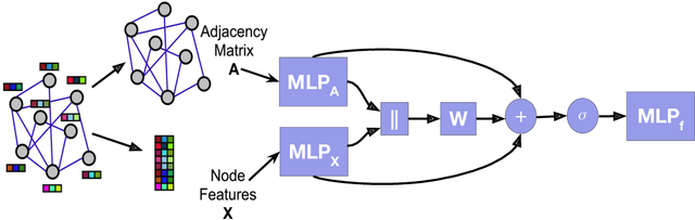 Figure 1 for Large Scale Learning on Non-Homophilous Graphs: New Benchmarks and Strong Simple Methods