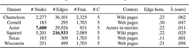 Figure 2 for Large Scale Learning on Non-Homophilous Graphs: New Benchmarks and Strong Simple Methods