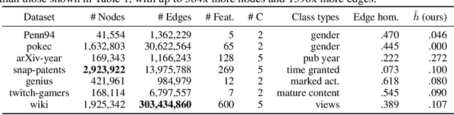 Figure 3 for Large Scale Learning on Non-Homophilous Graphs: New Benchmarks and Strong Simple Methods