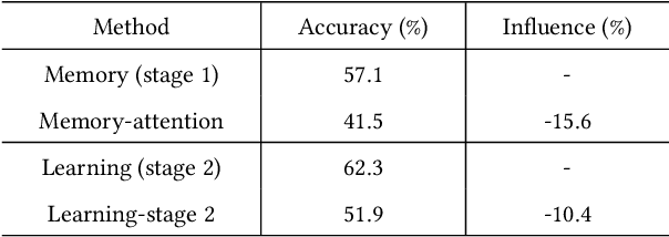 Figure 2 for RGB-D Scene Recognition based on Object-Scene Relation