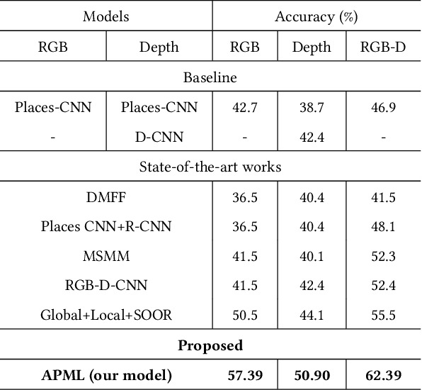 Figure 3 for RGB-D Scene Recognition based on Object-Scene Relation