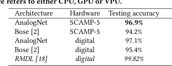 Figure 4 for AnalogNet: Convolutional Neural Network Inference on Analog Focal Plane Sensor Processors