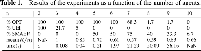 Figure 2 for Fair in the Eyes of Others