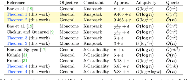Figure 1 for Submodular Maximization subject to a Knapsack Constraint: Combinatorial Algorithms with Near-optimal Adaptive Complexity