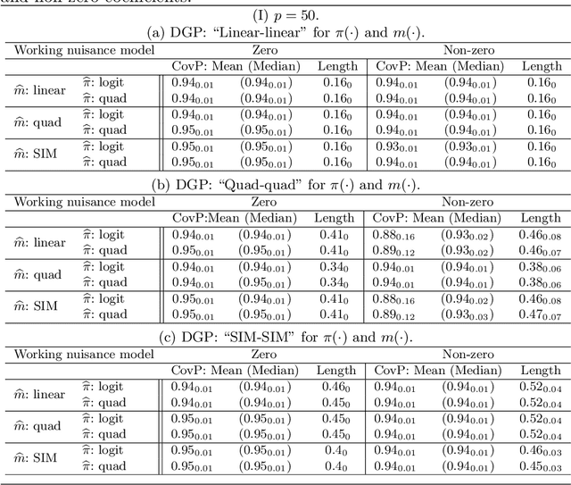 Figure 3 for High Dimensional M-Estimation with Missing Outcomes: A Semi-Parametric Framework